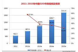 淺談O2O商務(wù)模式-佛山企業(yè)參考